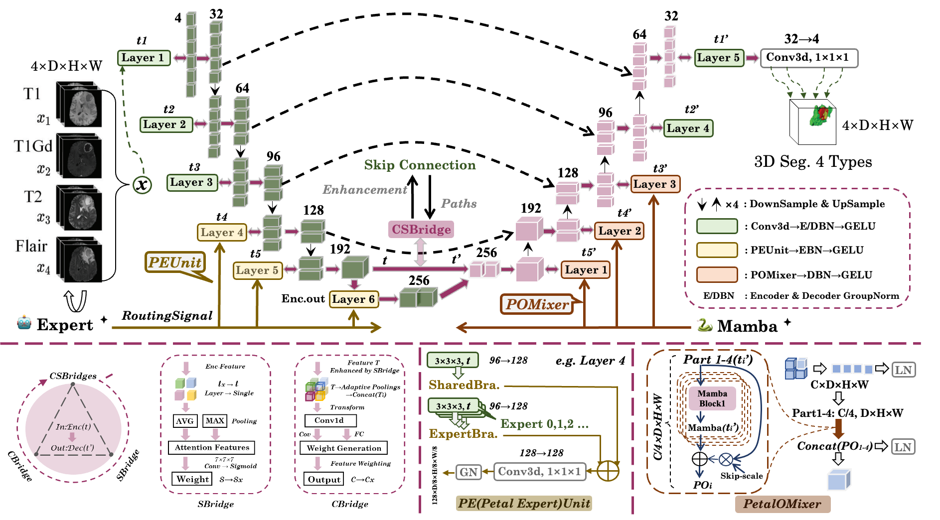 M4Fuse model overview