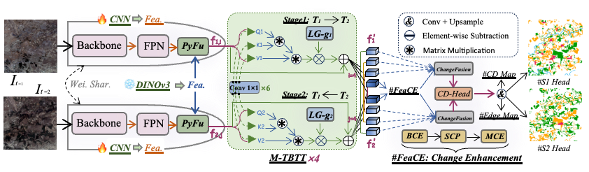 SemDINO model overview